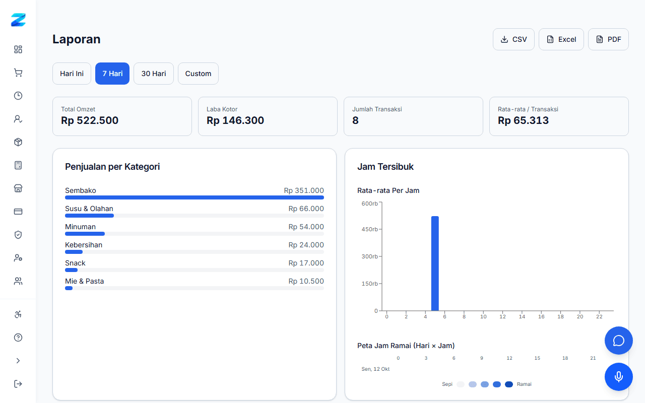 Laporan penjualan Zerviqa dari transaksi yang dicatat di toko demo